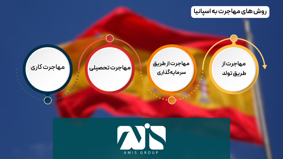 این تصویر بیانگر روش‌های مهاجرت به اسپانیا است.